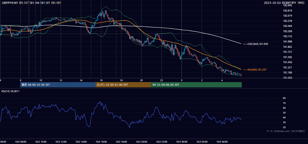 2023-10-02(月) GBP/JPY 5分足チャート