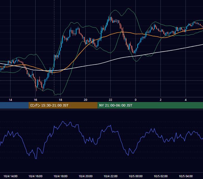 2023年10月4日（水） GBP/JPY 5分足チャート