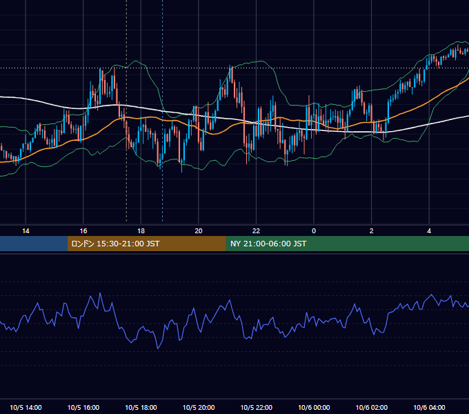 2023年10月5日（木） GBP/JPY 5分足チャート