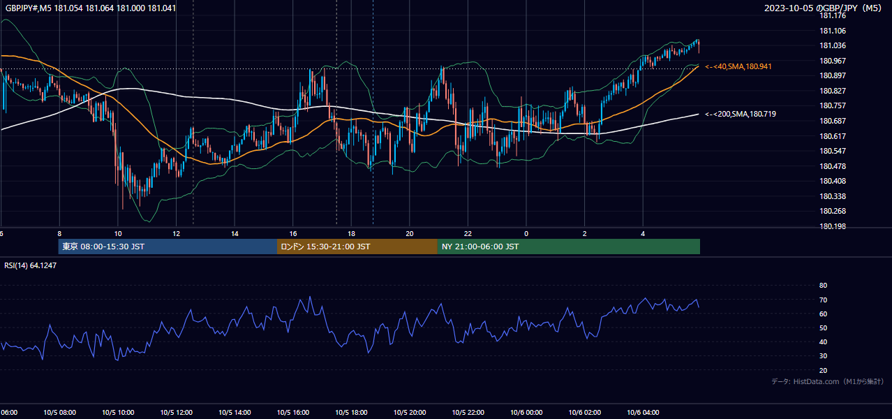 2023-10-05(木) GBP/JPY 5分足チャート