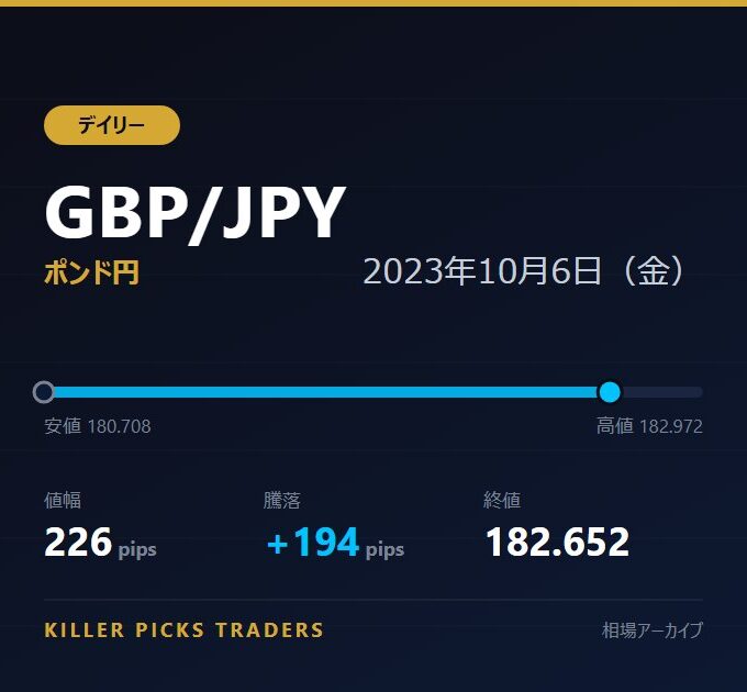 GBP/JPY 2023年10月6日（金） 値幅226pips