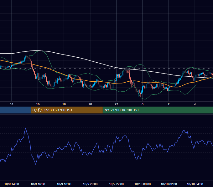 2023年10月9日（月） GBP/JPY 5分足チャート