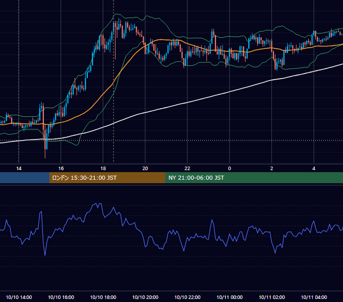 2023年10月10日（火） GBP/JPY 5分足チャート