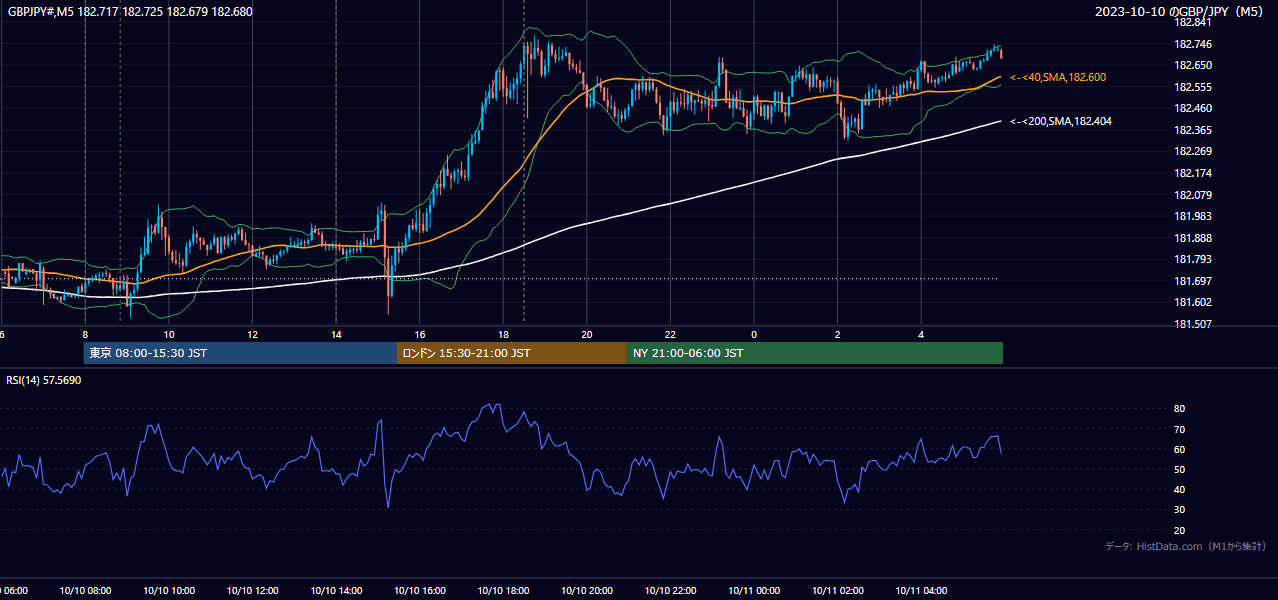 2023-10-10（火） GBP/JPY 5分足チャート