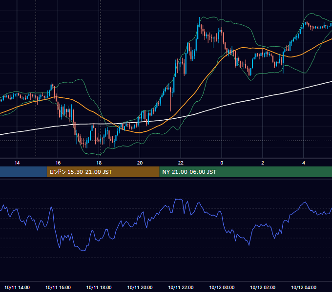 2023年10月11日（水） GBP/JPY 5分足チャート