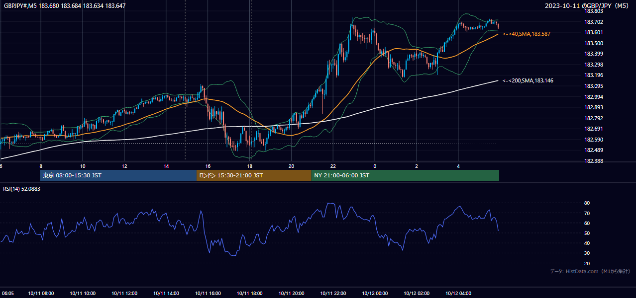 2023-10-11（水） GBP/JPY 5分足チャート
