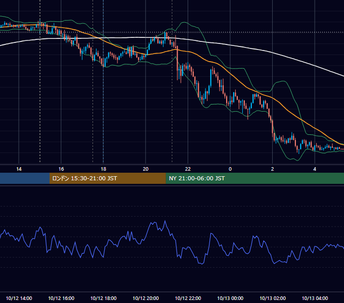 2023年10月12日（木） GBP/JPY 5分足チャート