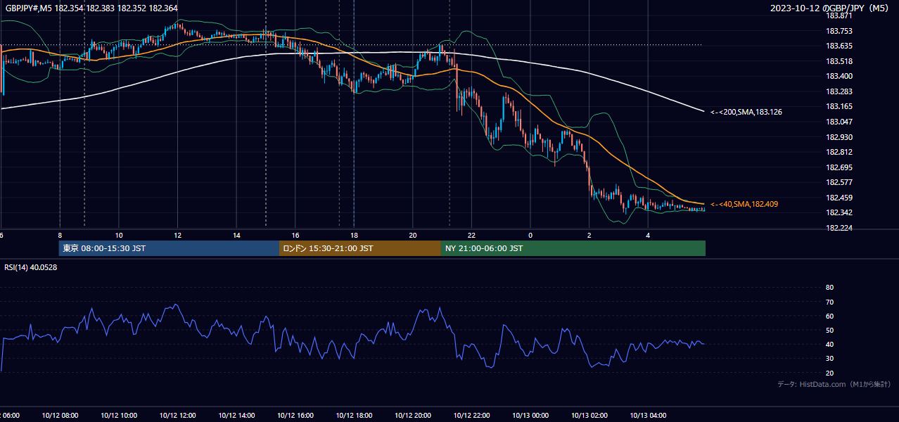 2023-10-12（木） GBP/JPY 5分足チャート