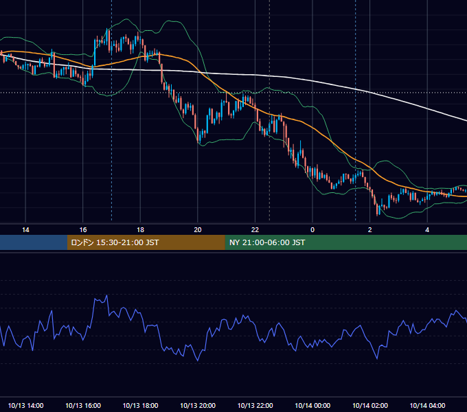 2023年10月13日（金） GBP/JPY 5分足チャート