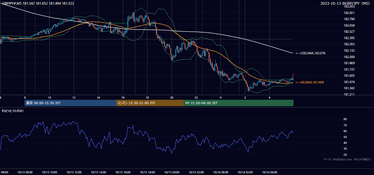 2023年10月13日(金) GBP/JPY 5分足チャート