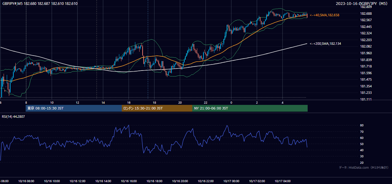 2023年10月16日（月） GBP/JPY 5分足チャート