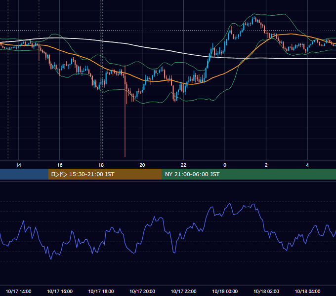2023年10月17日（火） GBP/JPY 5分足チャート