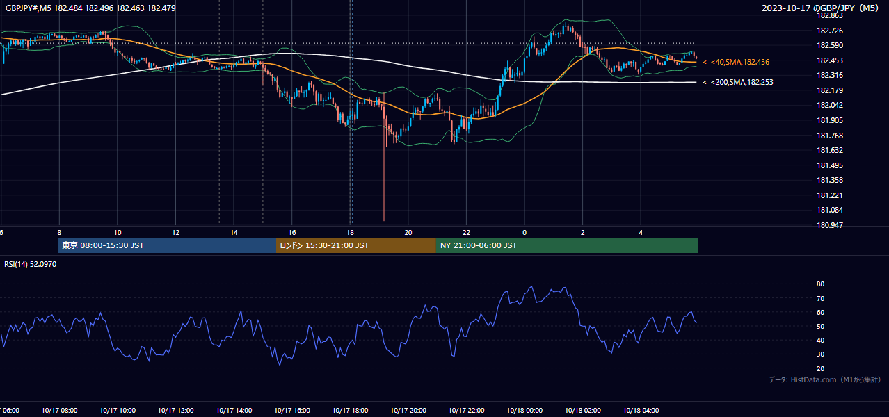 2023年10月17日(火) GBP/JPY 5分足チャート