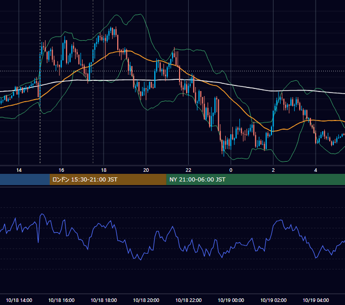 2023年10月18日（水） GBP/JPY 5分足チャート
