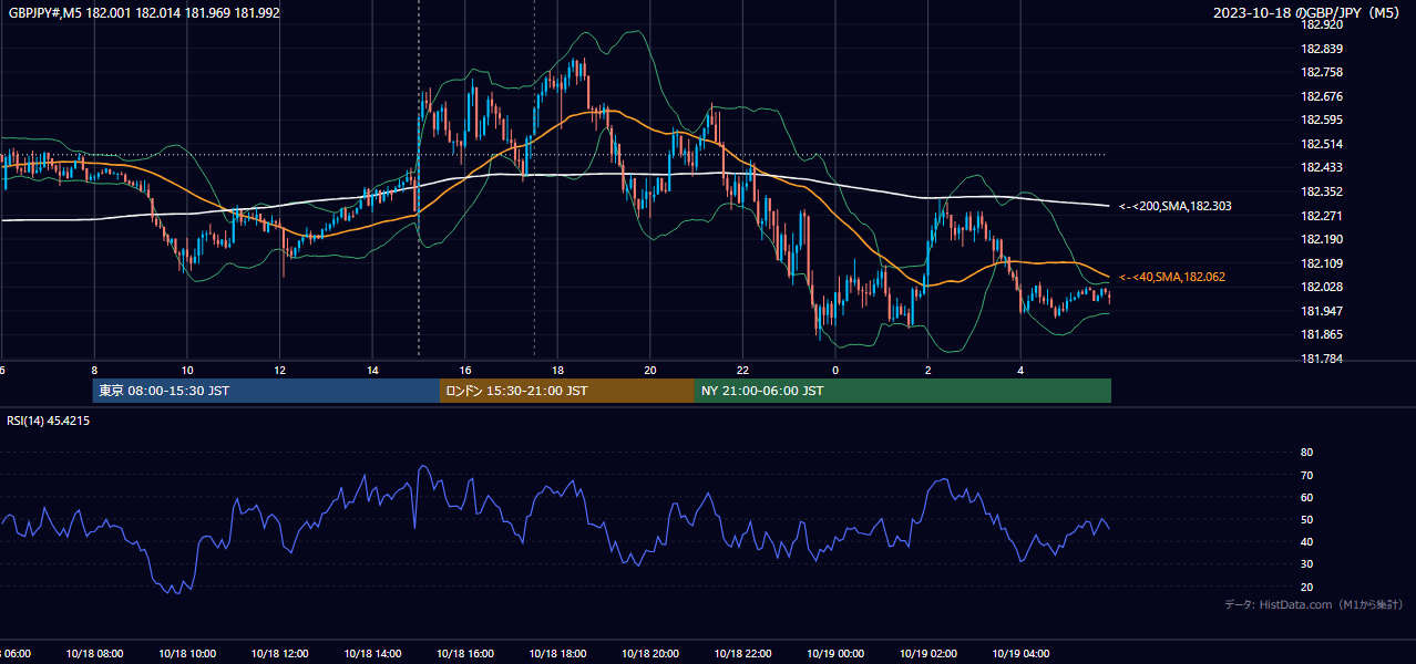 2023年10月18日(水) GBP/JPY 5分足チャート