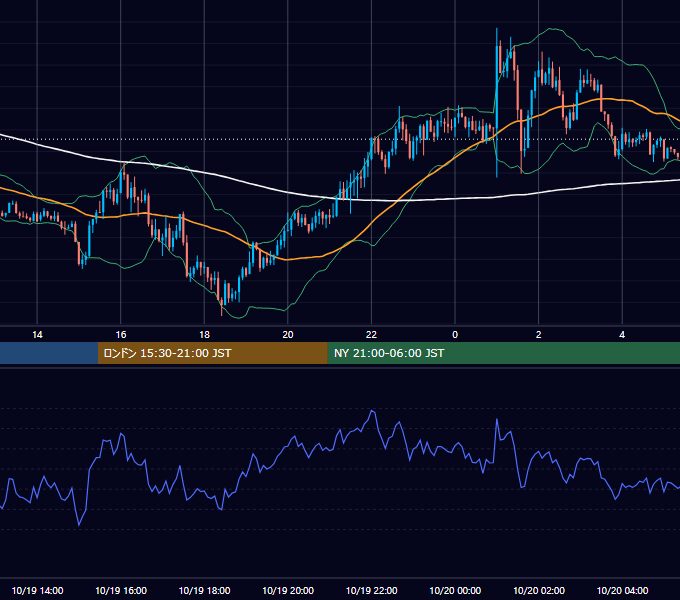 2023年10月19日（木） GBP/JPY 5分足チャート