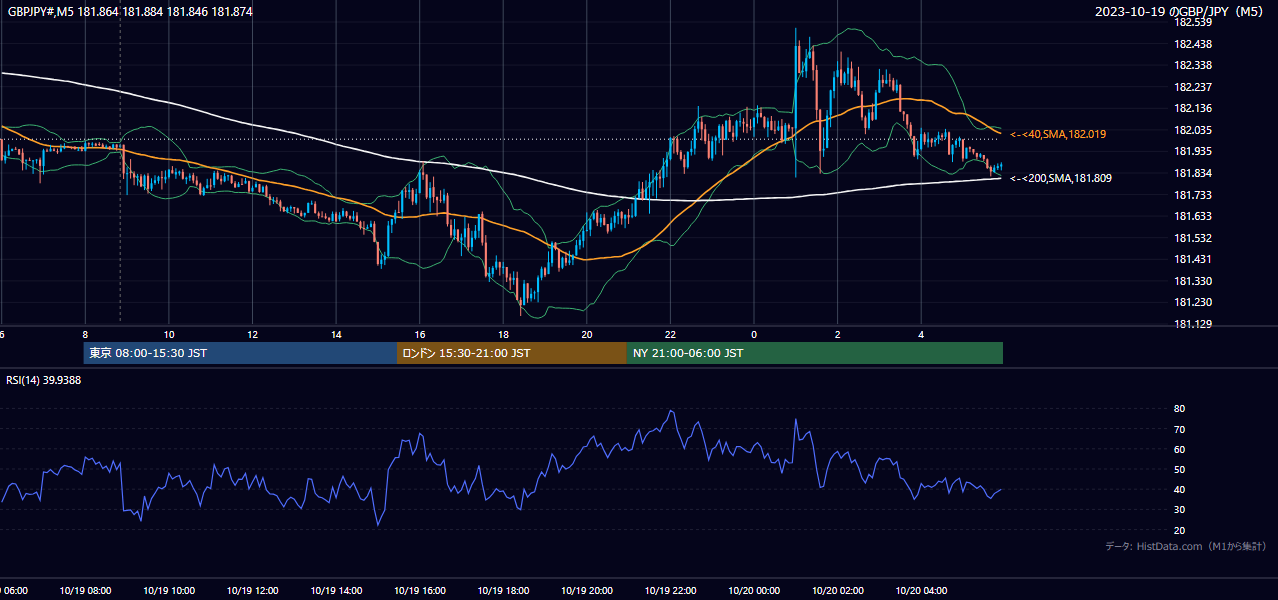 2023年10月19日(木) GBP/JPY 5分足チャート