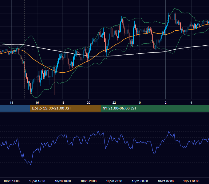 2023年10月20日（金） GBP/JPY 5分足チャート
