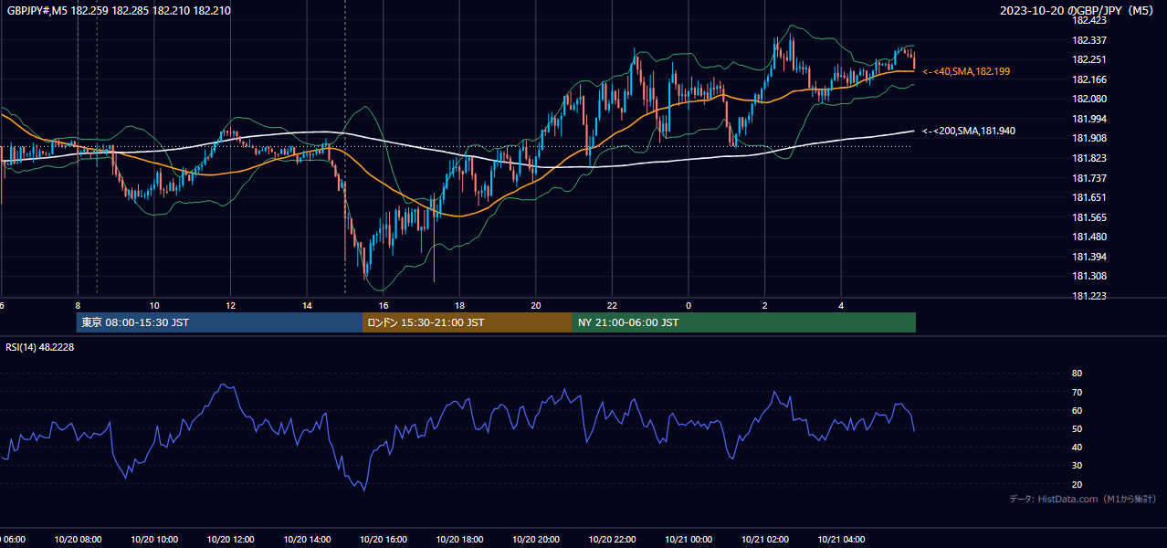 2023年10月20日（金） GBP/JPY 5分足チャート