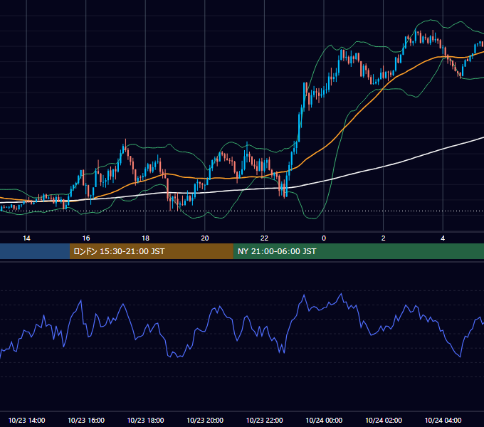 2023年10月23日（月） GBP/JPY 5分足チャート