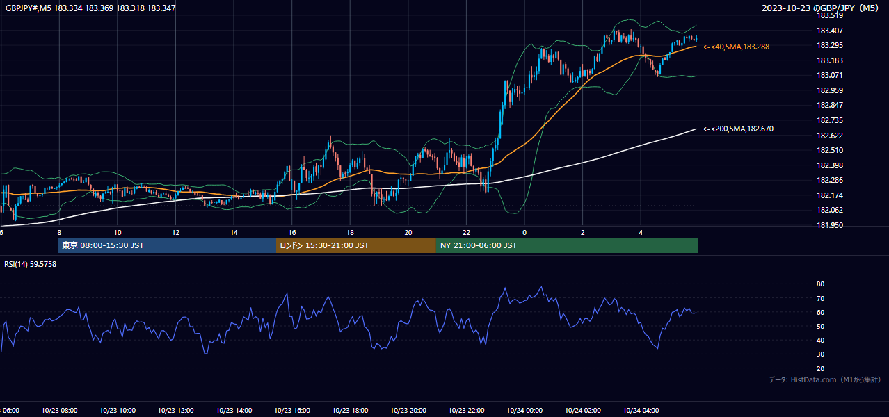2023-10-23(月) GBP/JPY 5分足チャート