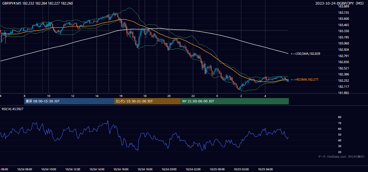 2023-10-24(火) GBP/JPY 5分足チャート