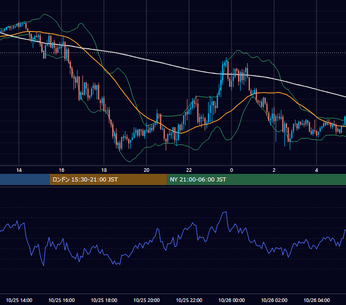 2023年10月25日（水） GBP/JPY 5分足チャート