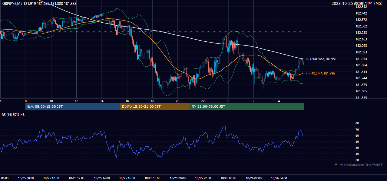 2023年10月25日（水） GBP/JPY 5分足チャート