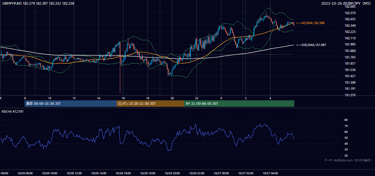 2023-10-26(木) GBP/JPY 5分足チャート