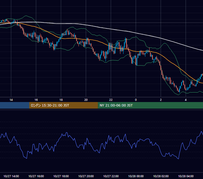 2023年10月27日（金） GBP/JPY 5分足チャート