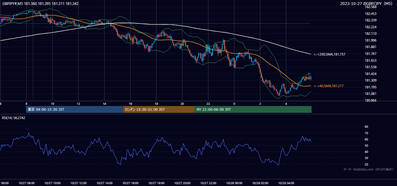 2023-10-27(金) GBP/JPY 5分足チャート