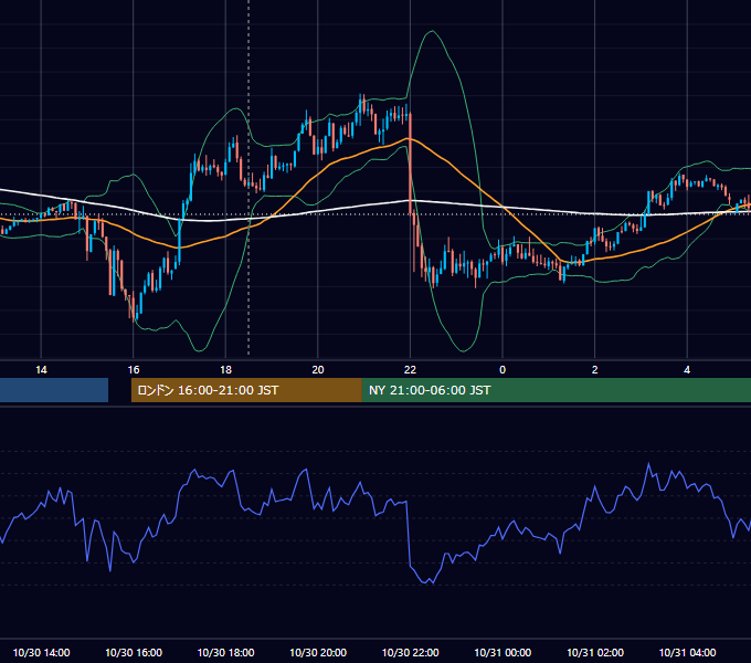 2023年10月30日（月） GBP/JPY 5分足チャート