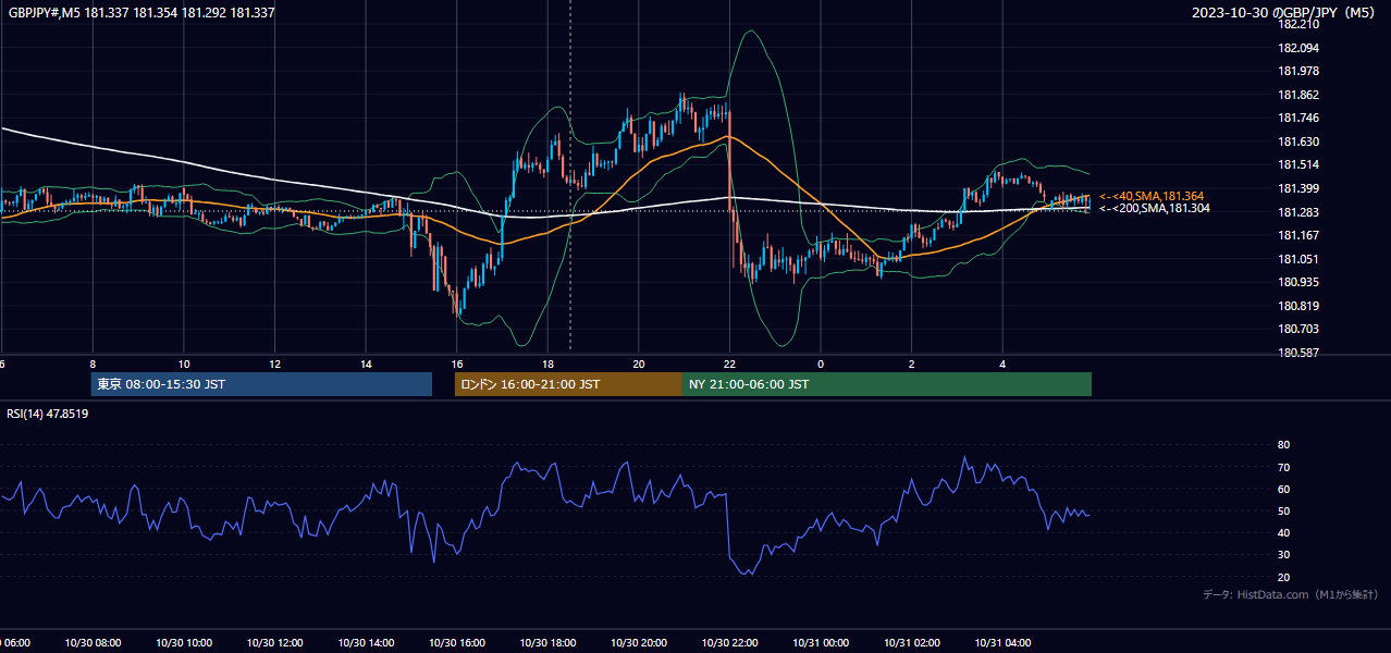 2023-10-30(月) GBP/JPY 5分足チャート