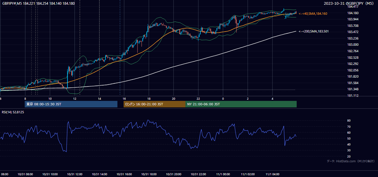 2023-10-31(火) GBP/JPY 5分足チャート