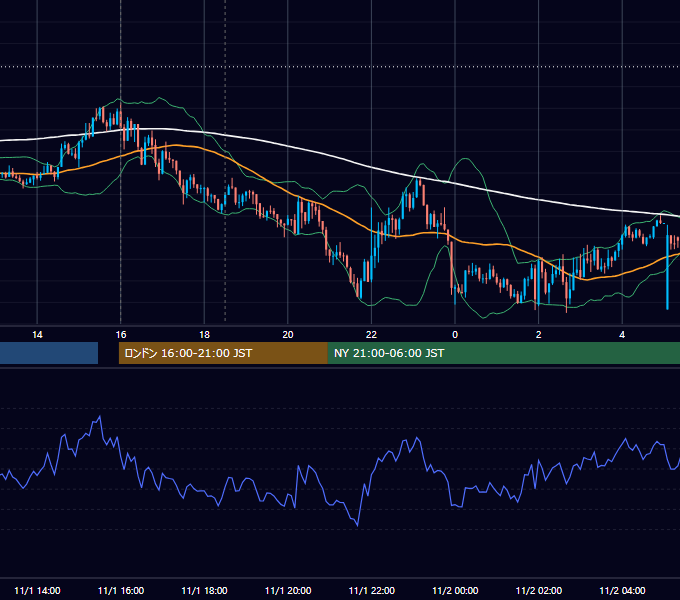 2023年11月1日（水） GBP/JPY 5分足チャート