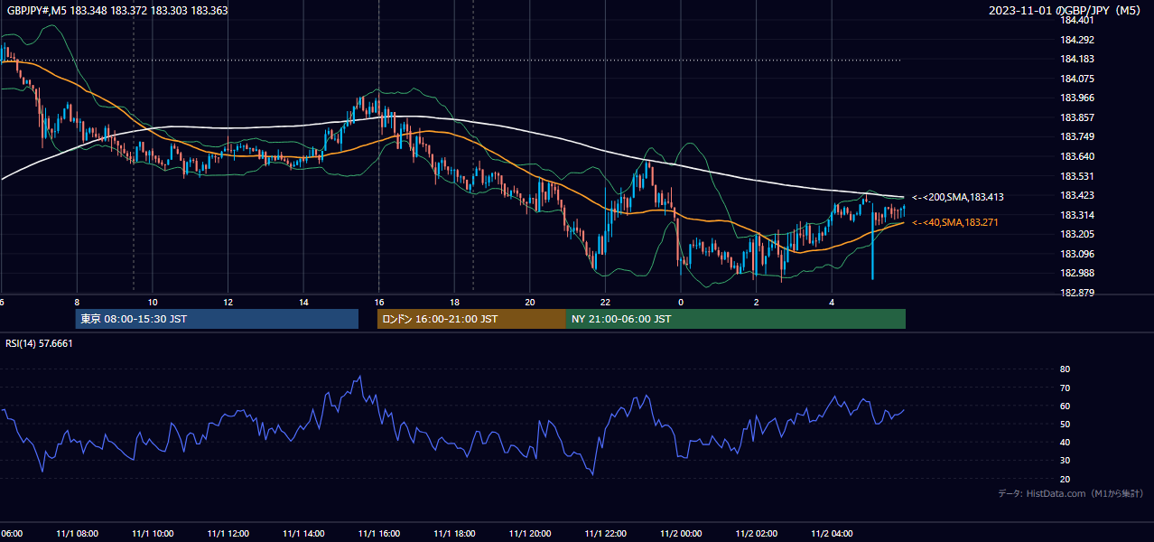 2023-11-01(水) GBP/JPY 5分足チャート