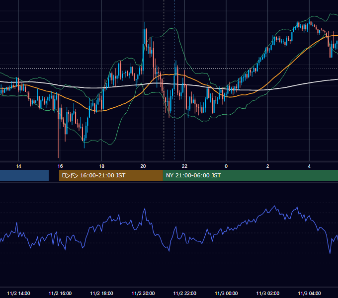 2023年11月2日（木） GBP/JPY 5分足チャート