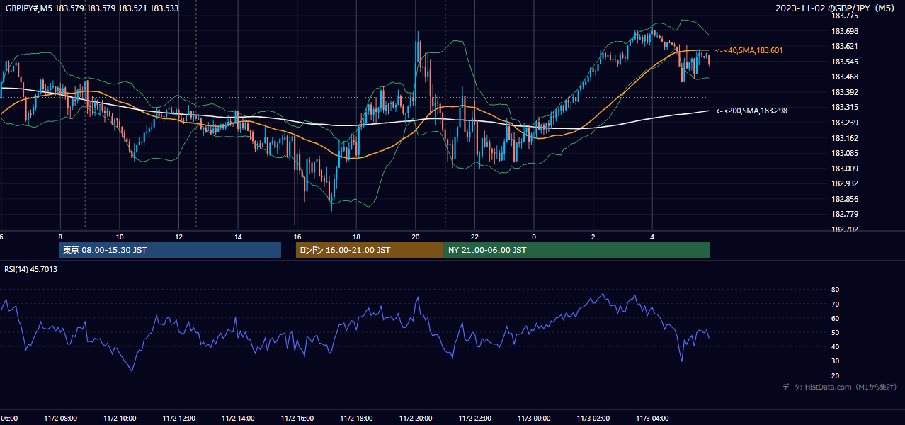 2023-11-02(木) GBP/JPY 5分足チャート