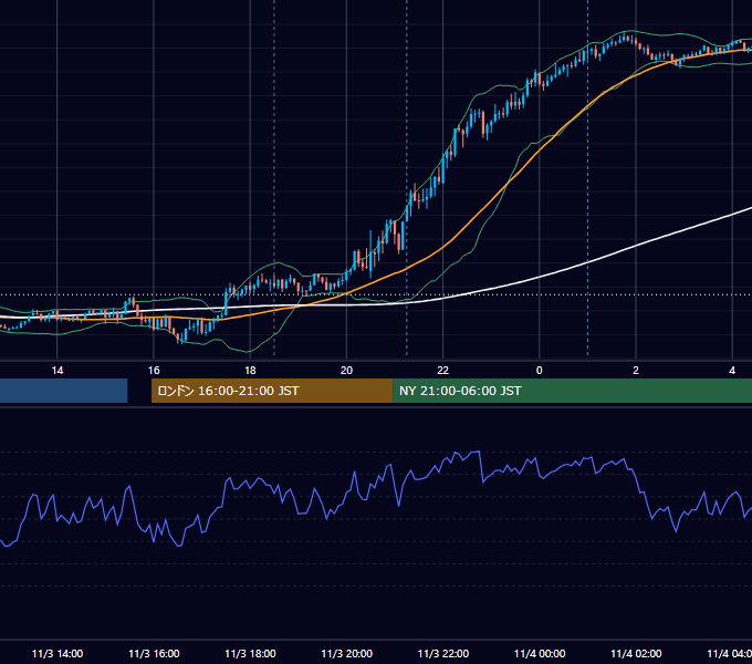 2023年11月3日（金） GBP/JPY 5分足チャート