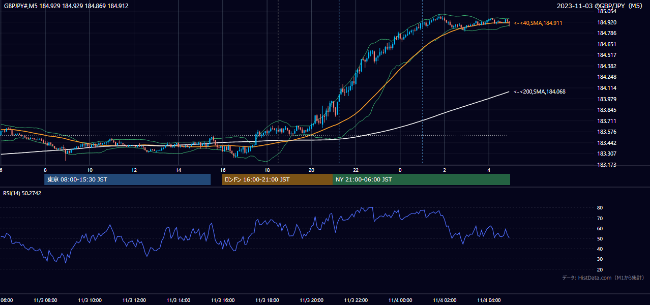 2023-11-03(金) GBP/JPY 5分足チャート