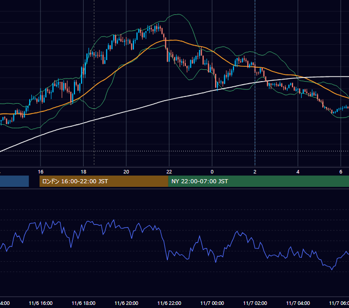 2023年11月6日（月） GBP/JPY 5分足チャート