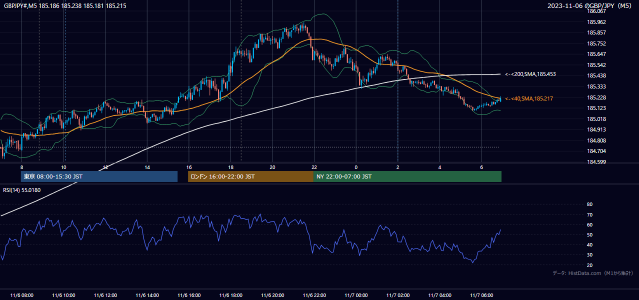 2023-11-06(月) GBP/JPY 5分足チャート