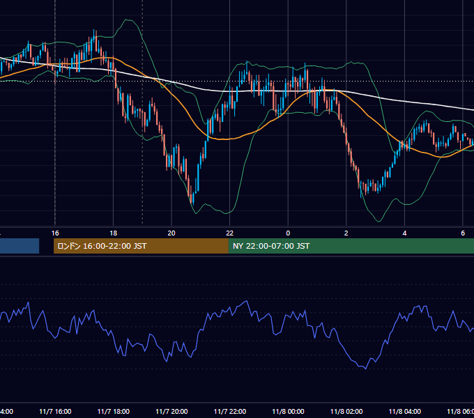2023年11月7日（火） GBP/JPY 5分足チャート