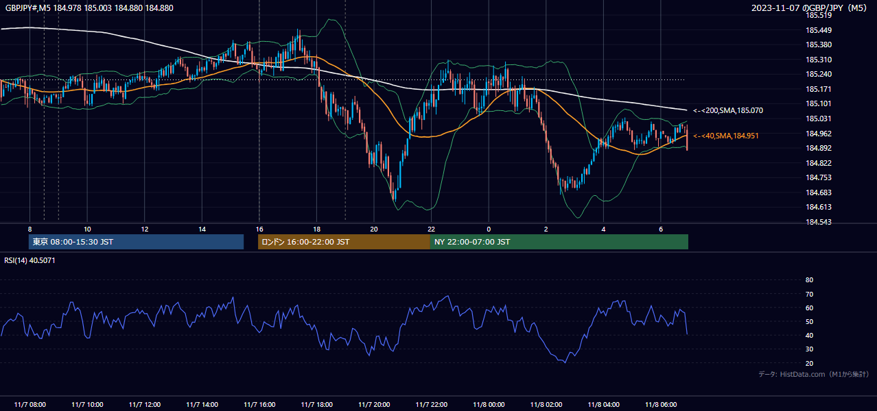 2023-11-07(火) GBP/JPY 5分足チャート