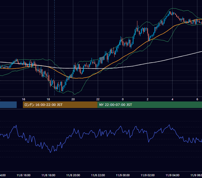 2023年11月8日（水） GBP/JPY 5分足チャート