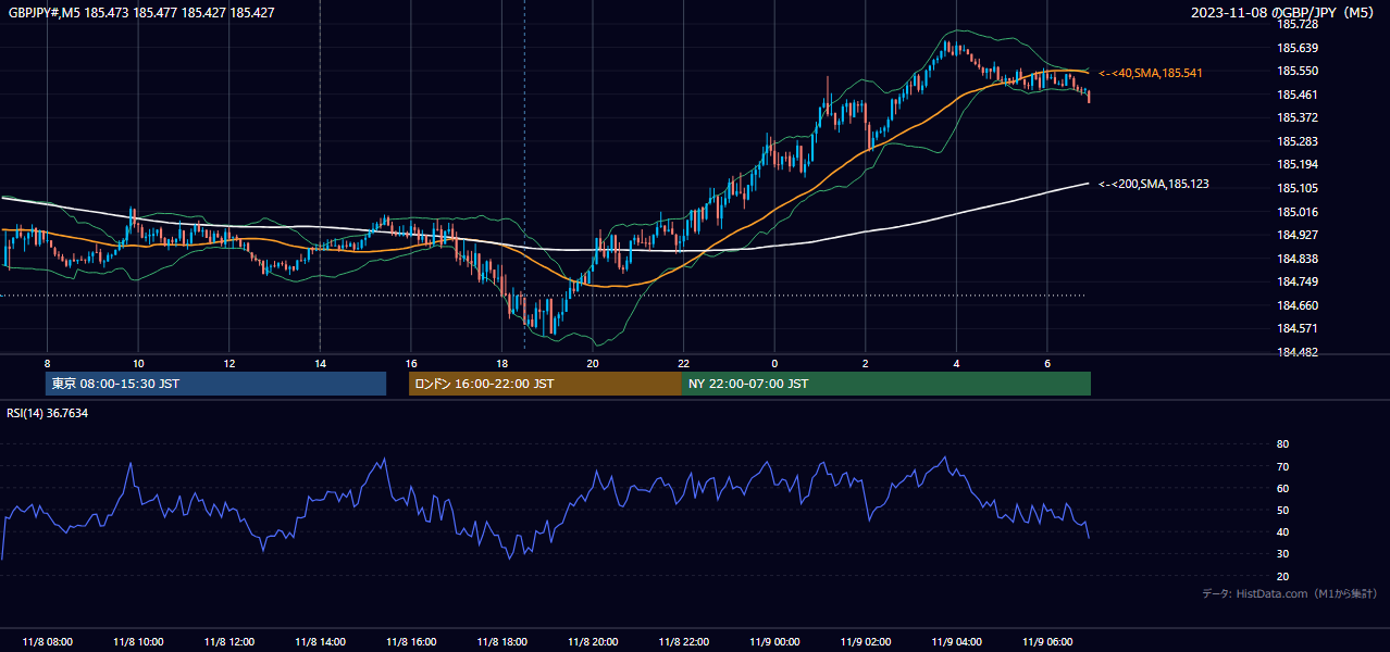 2023-11-08(水) GBP/JPY 5分足チャート