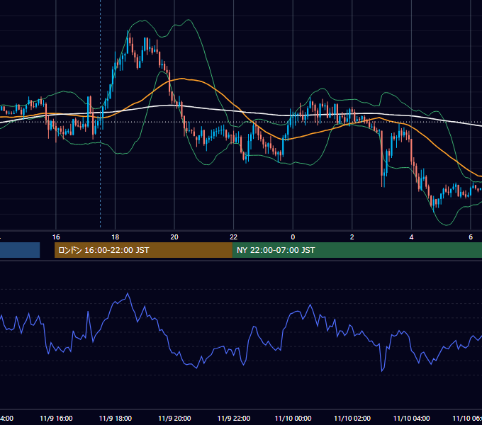 2023年11月9日（木） GBP/JPY 5分足チャート