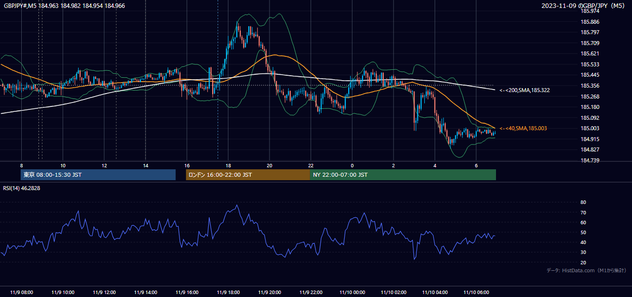 2023-11-09(木) GBP/JPY 5分足チャート