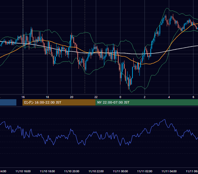 2023年11月10日（金） GBP/JPY 5分足チャート