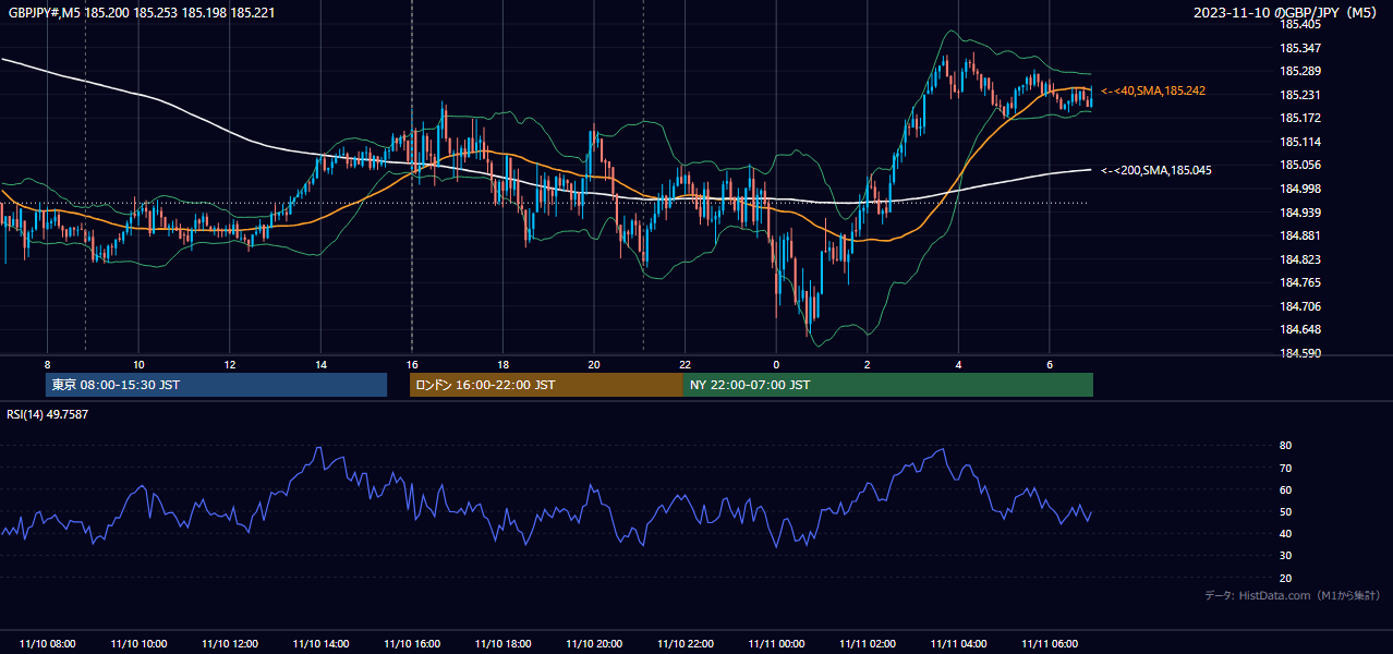 2023-11-10(金) GBP/JPY 5分足チャート